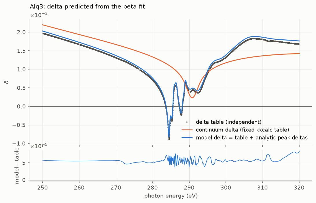 Model delta against the delta table