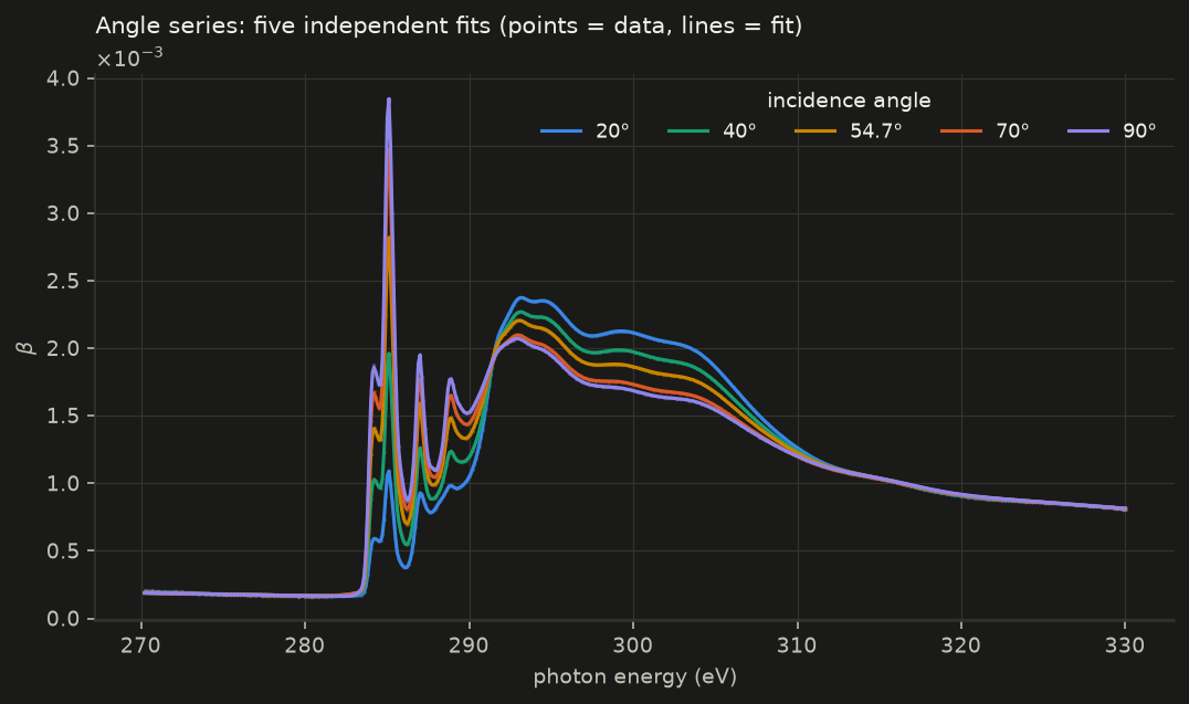 Beta fits for five incidence angles