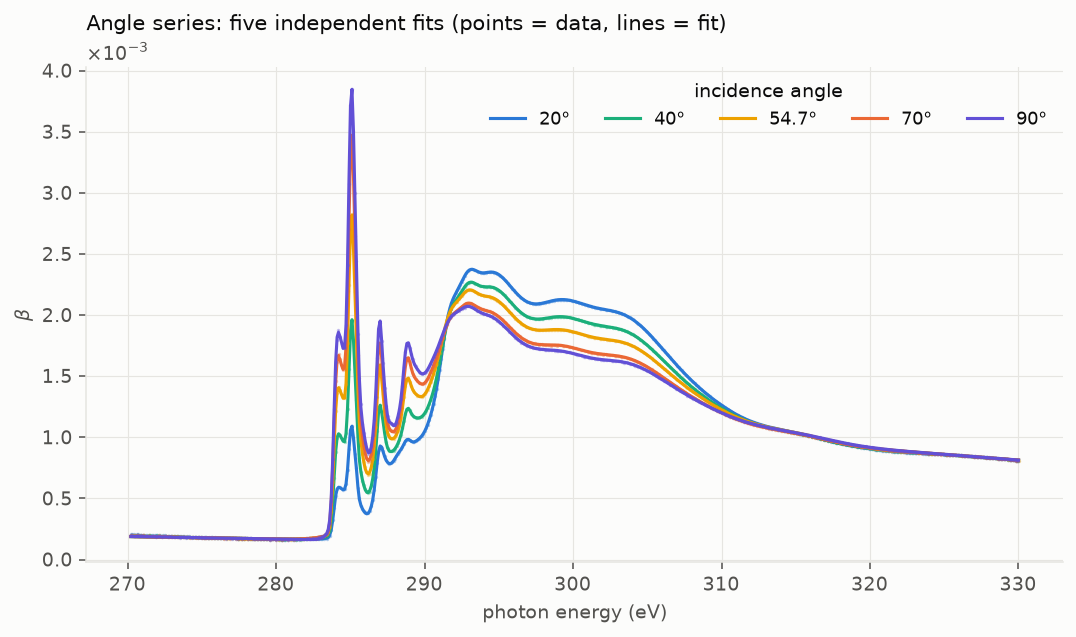 Beta fits for five incidence angles