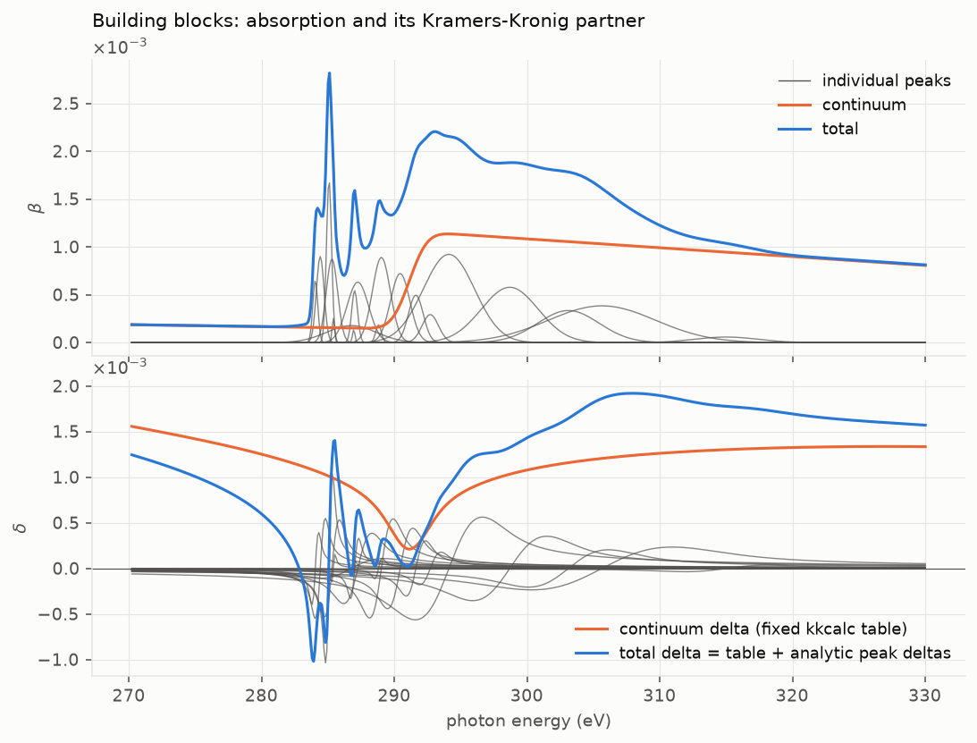 Peak decomposition of beta and delta
