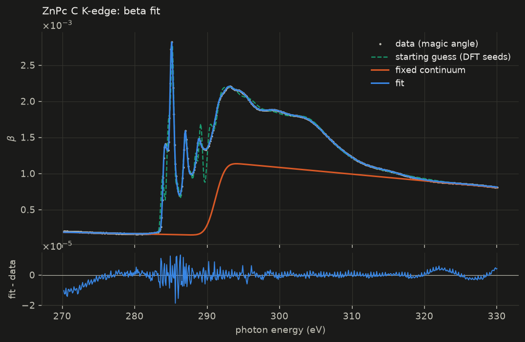 ZnPc beta fit with starting guess, continuum and residual