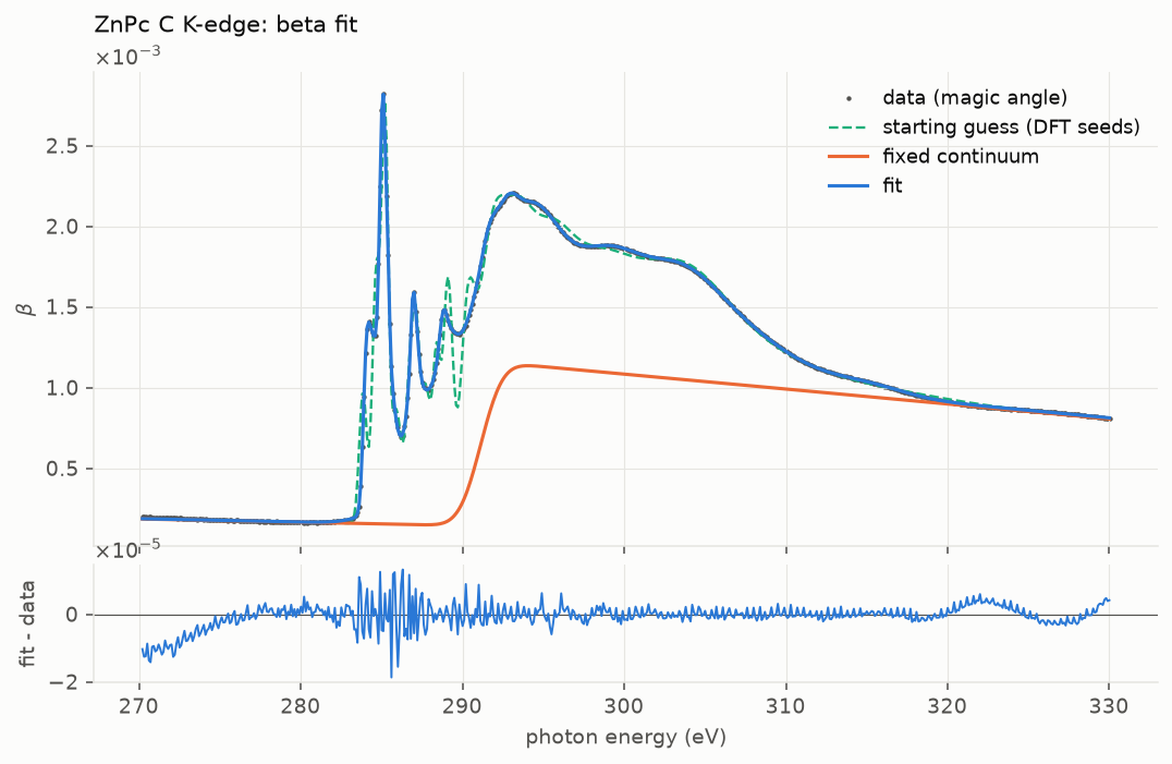 ZnPc beta fit with starting guess, continuum and residual