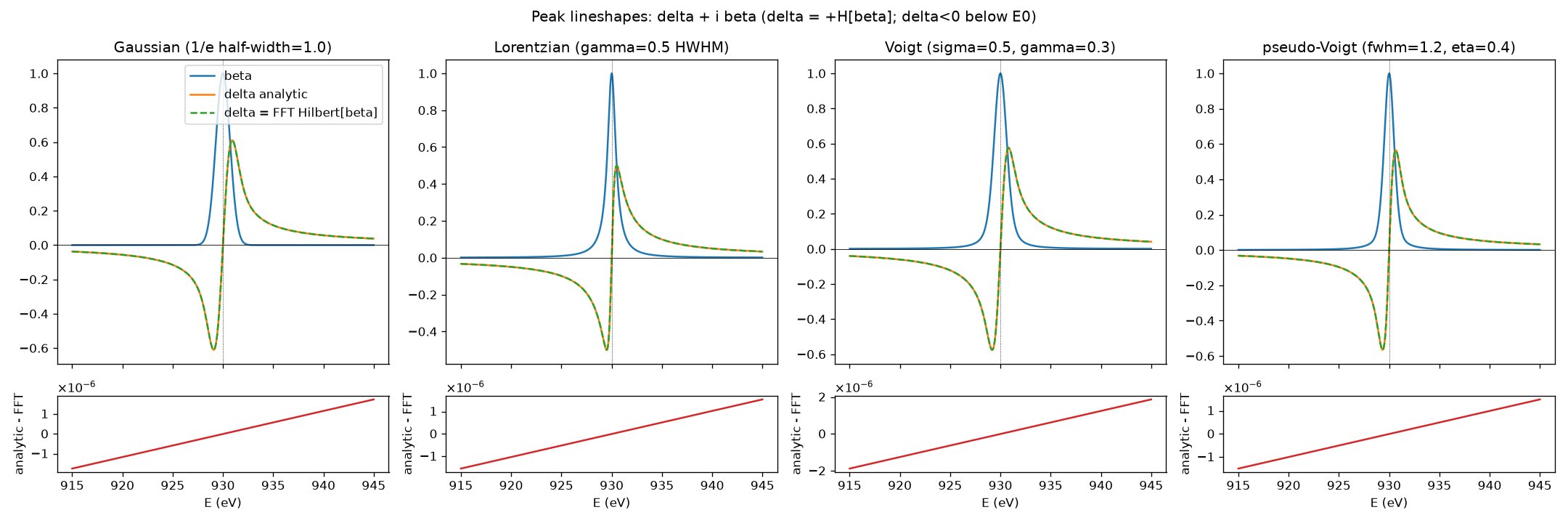 Analytic delta against the FFT Hilbert transform for each lineshape