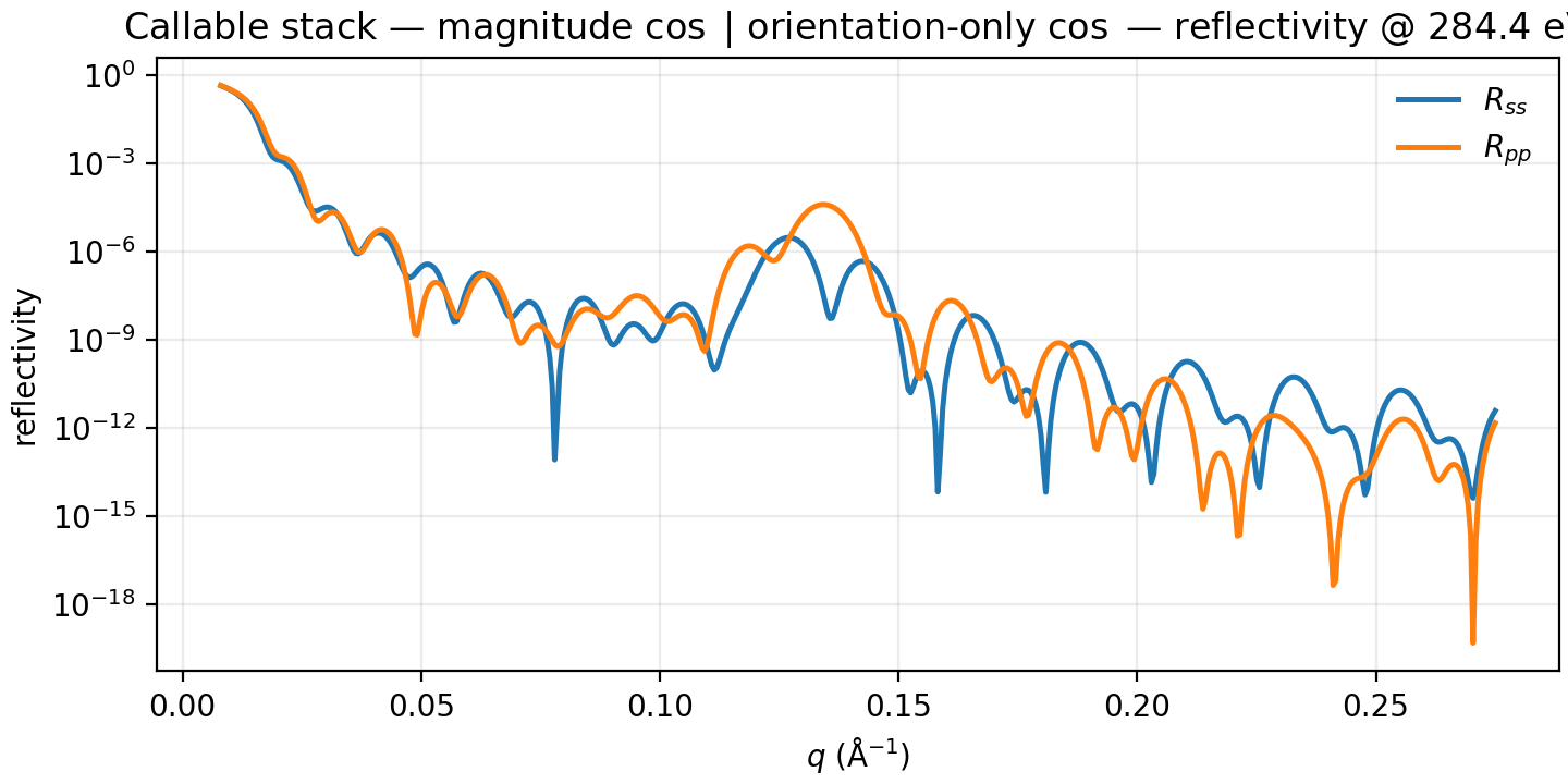 callable field stack reflectivity