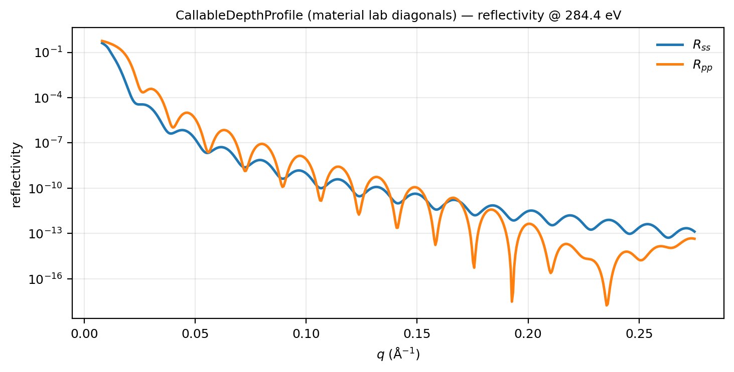 callable tensor reflectivity
