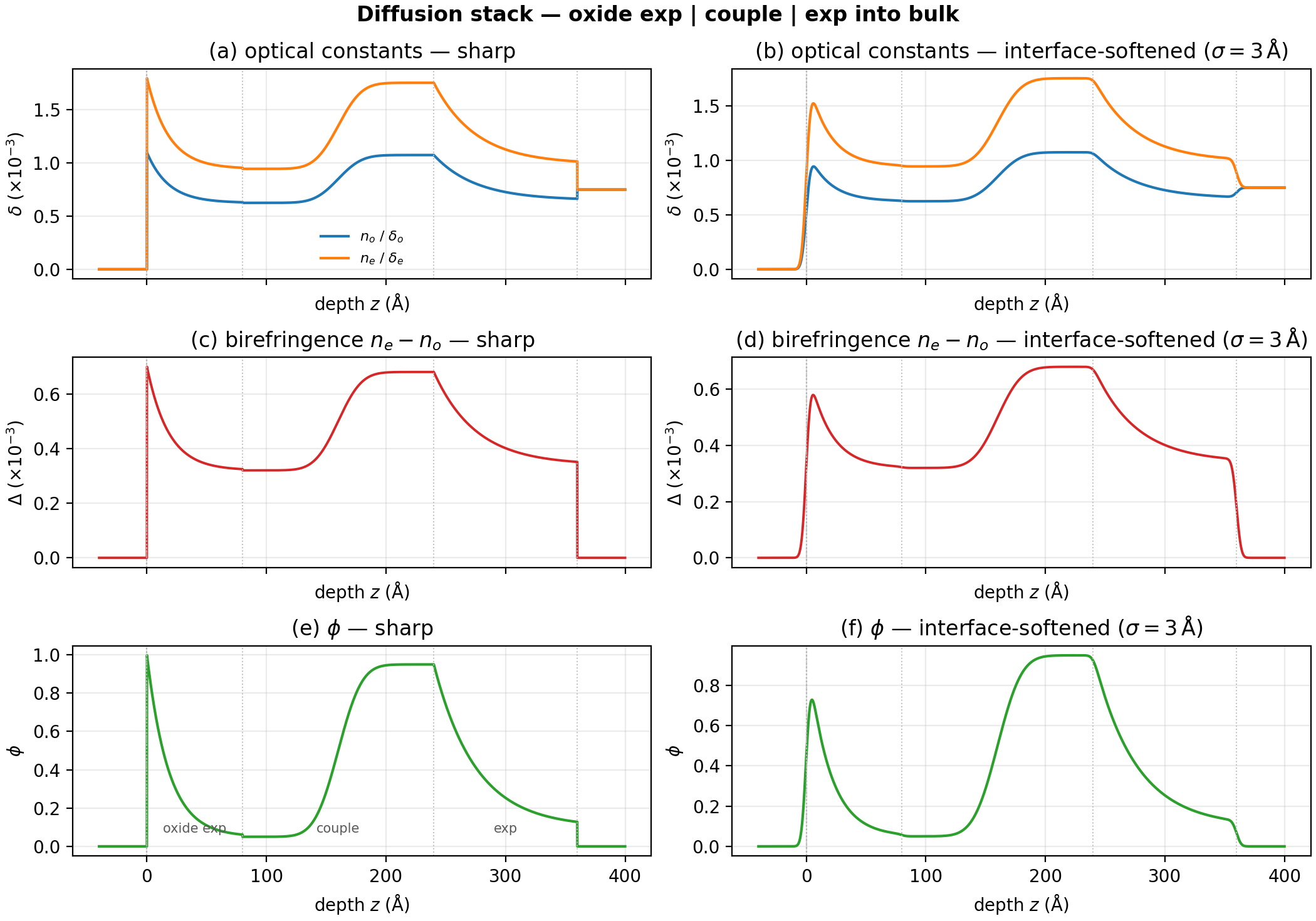 diffusion stack depth
