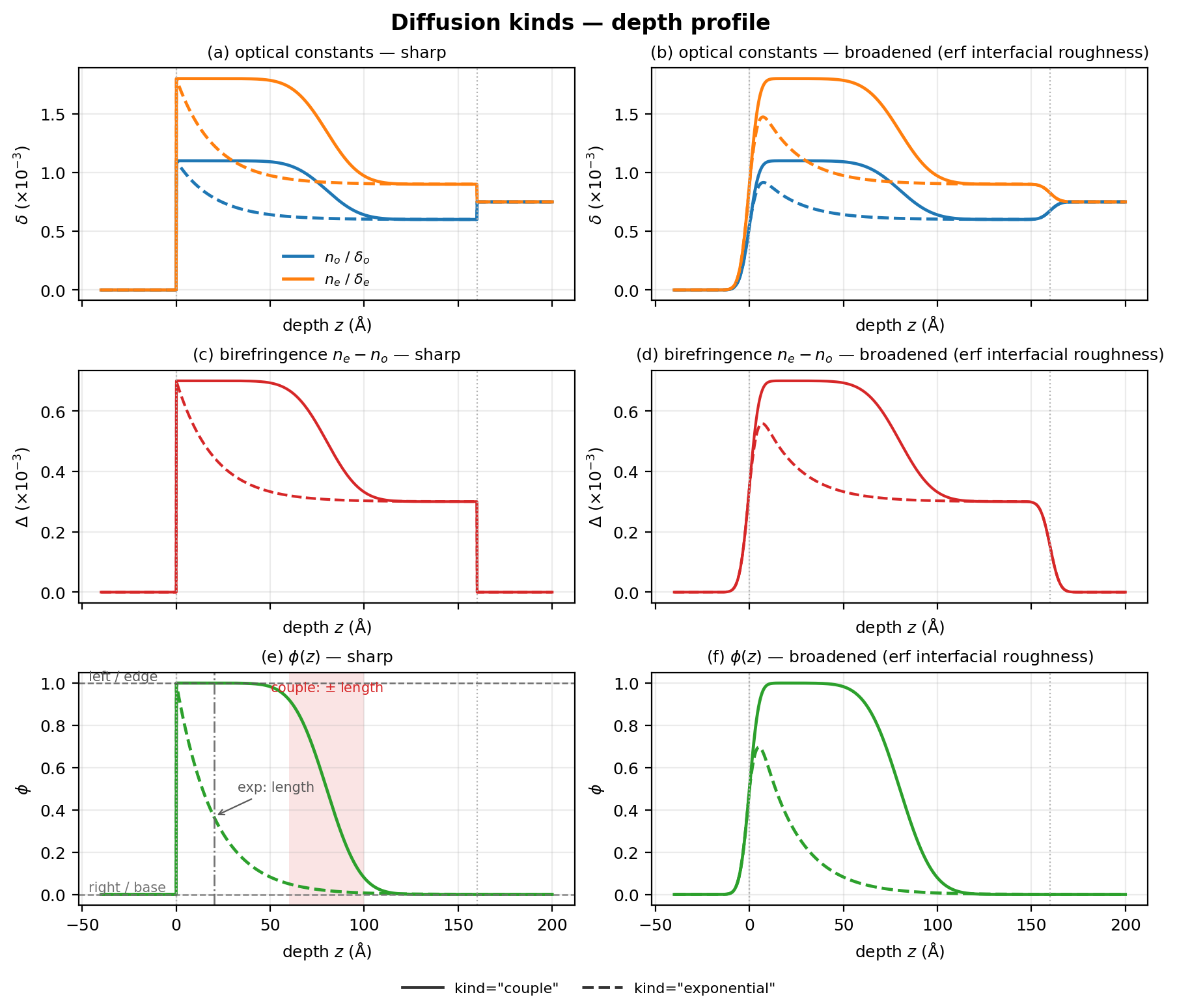 diffusion depth