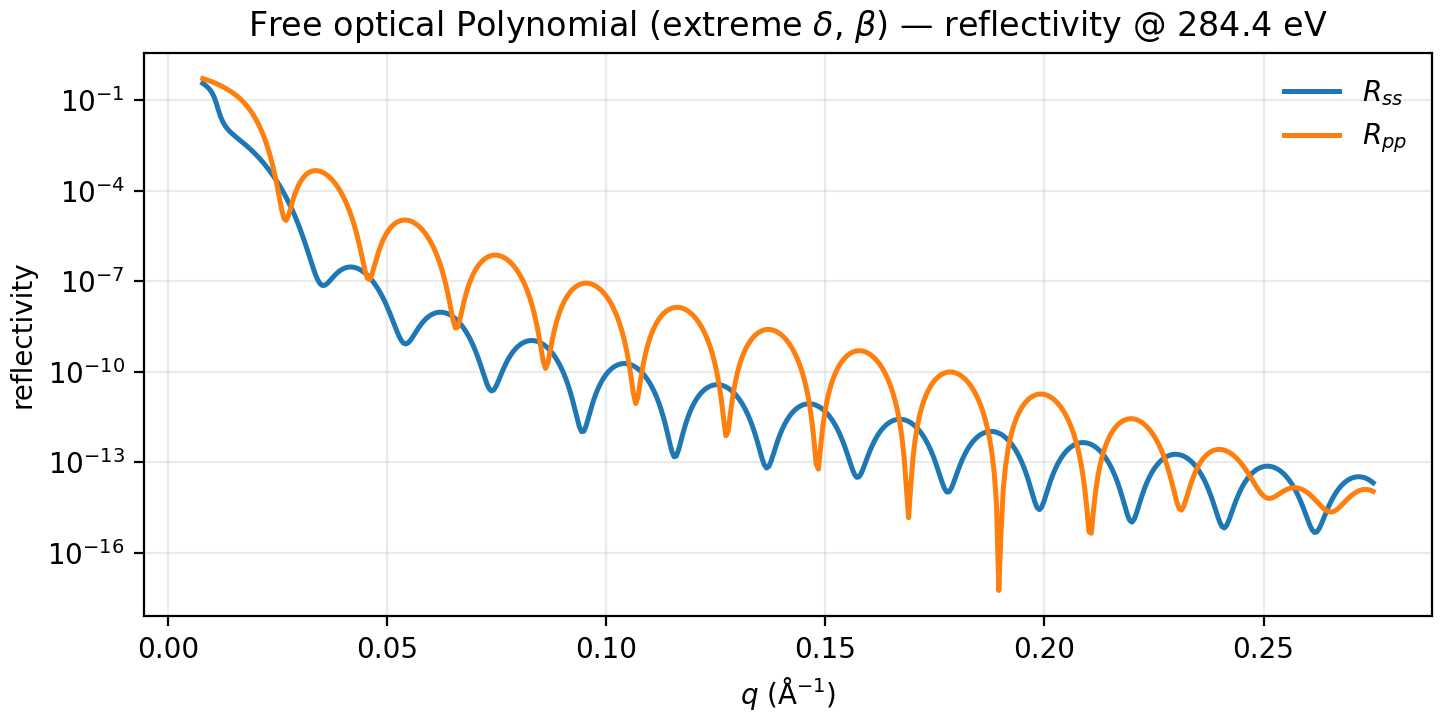 free optical polynomial reflectivity
