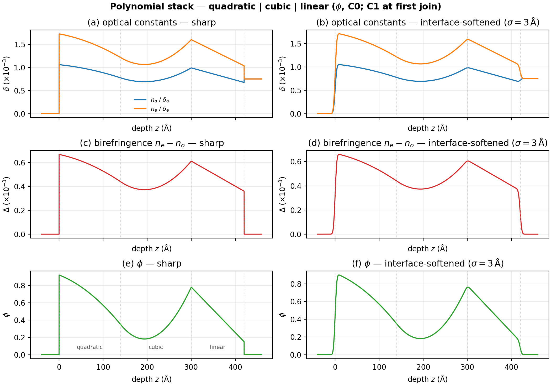 polynomial stack depth