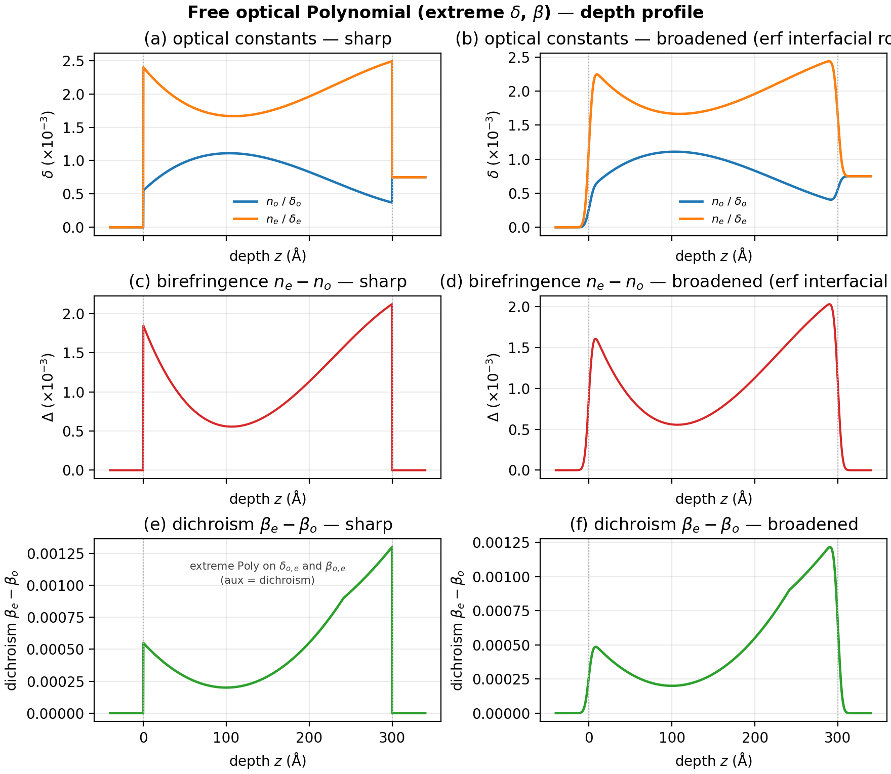 free optical polynomial depth
