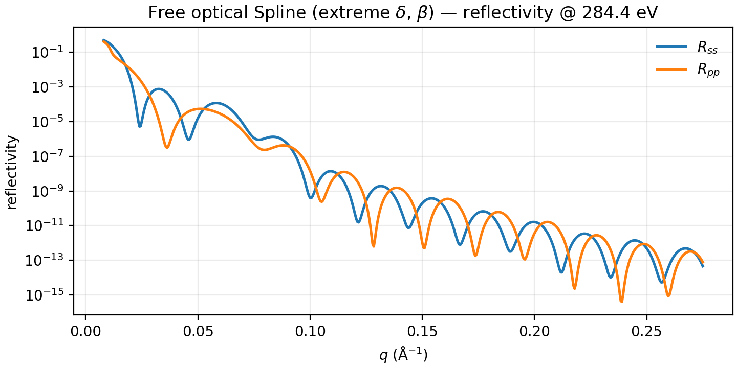 free optical spline reflectivity