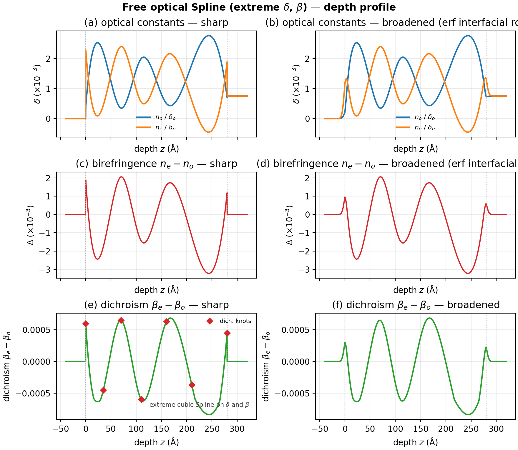 free optical spline depth