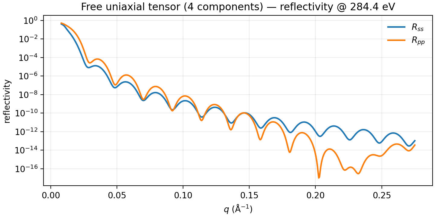 homogeneous free reflectivity