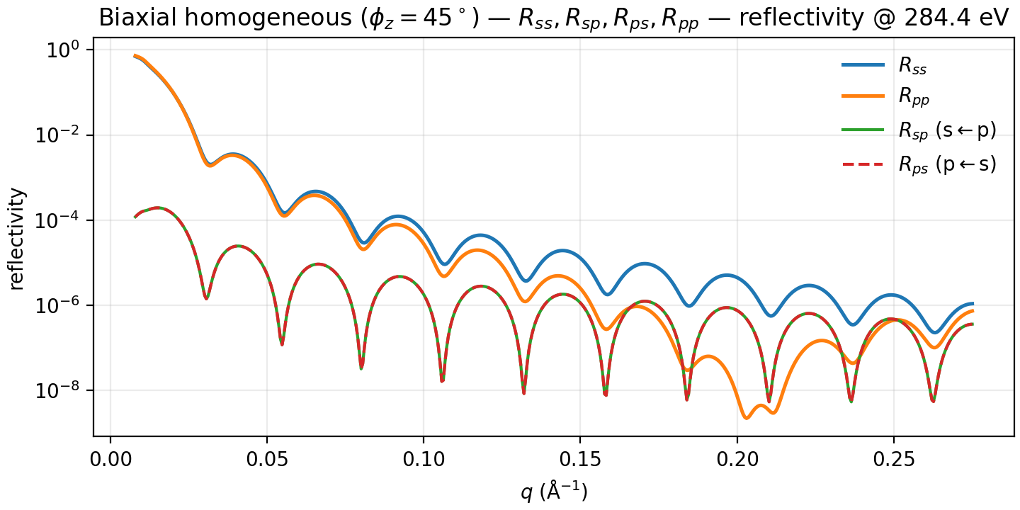 homogeneous uni vs bi reflectivity