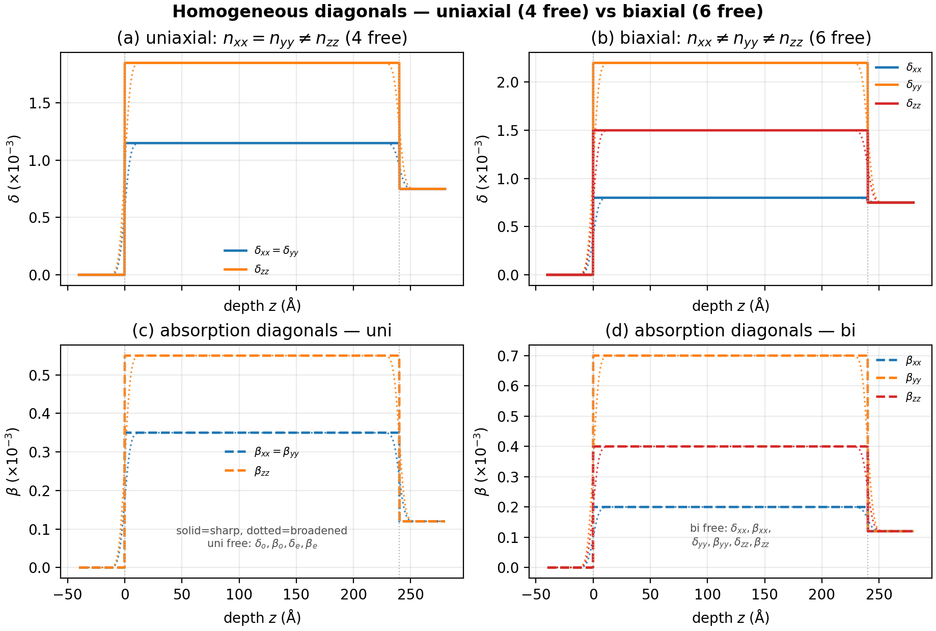 homogeneous uni vs bi depth