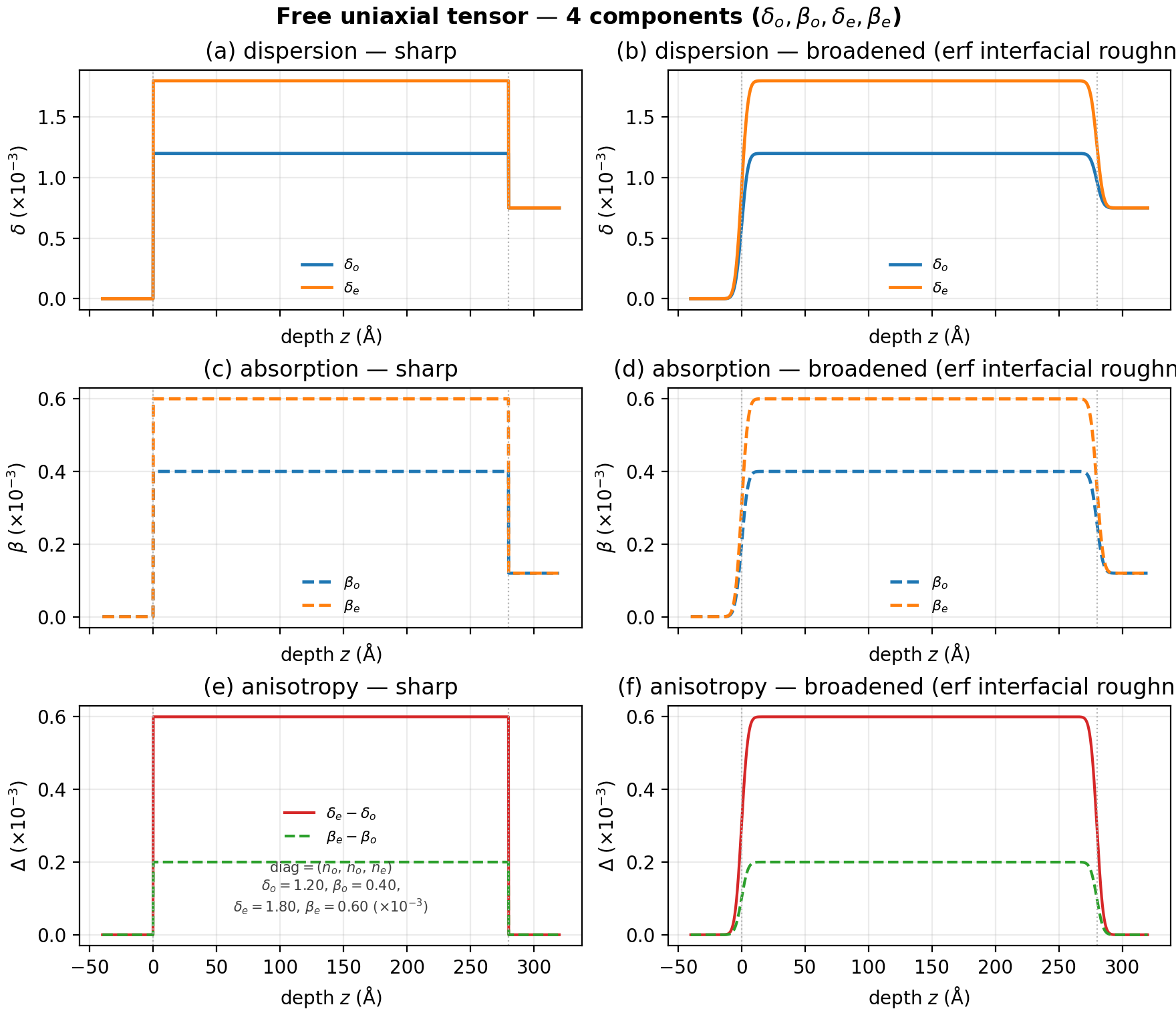 homogeneous free depth