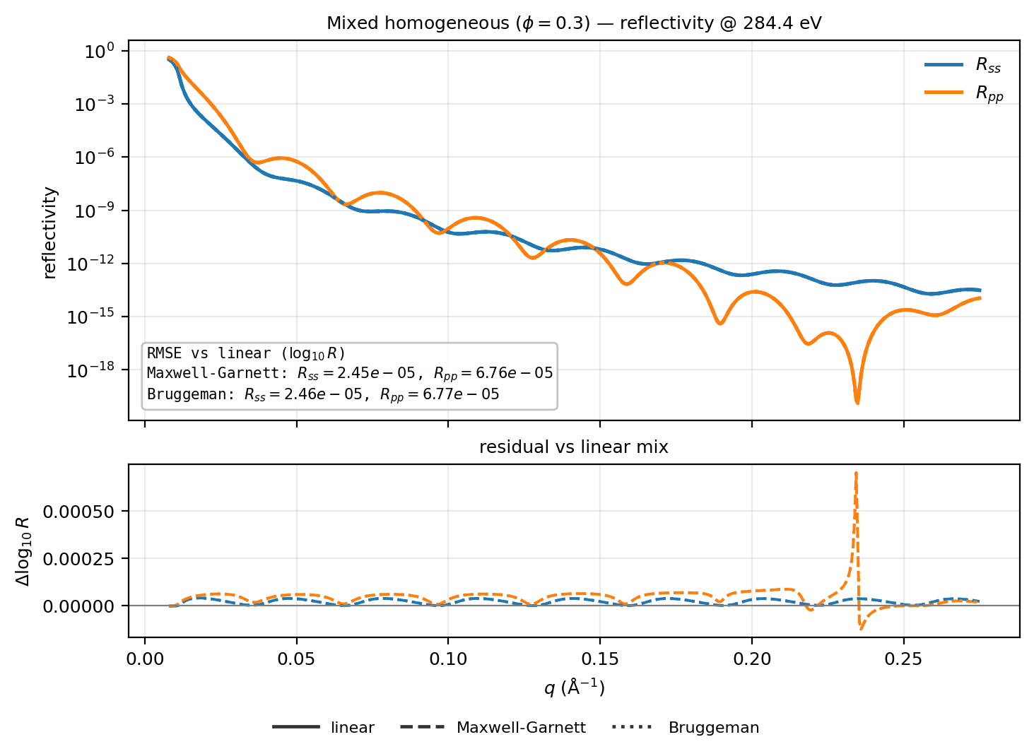 mixed homogeneous reflectivity