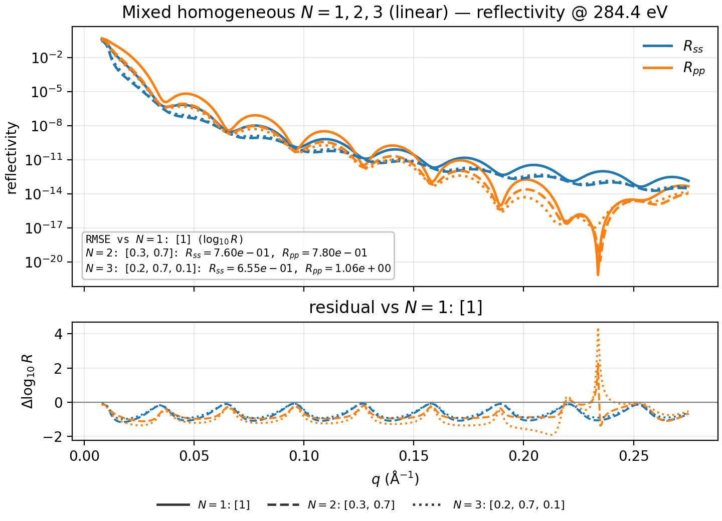 mixed homogeneous n-ary reflectivity