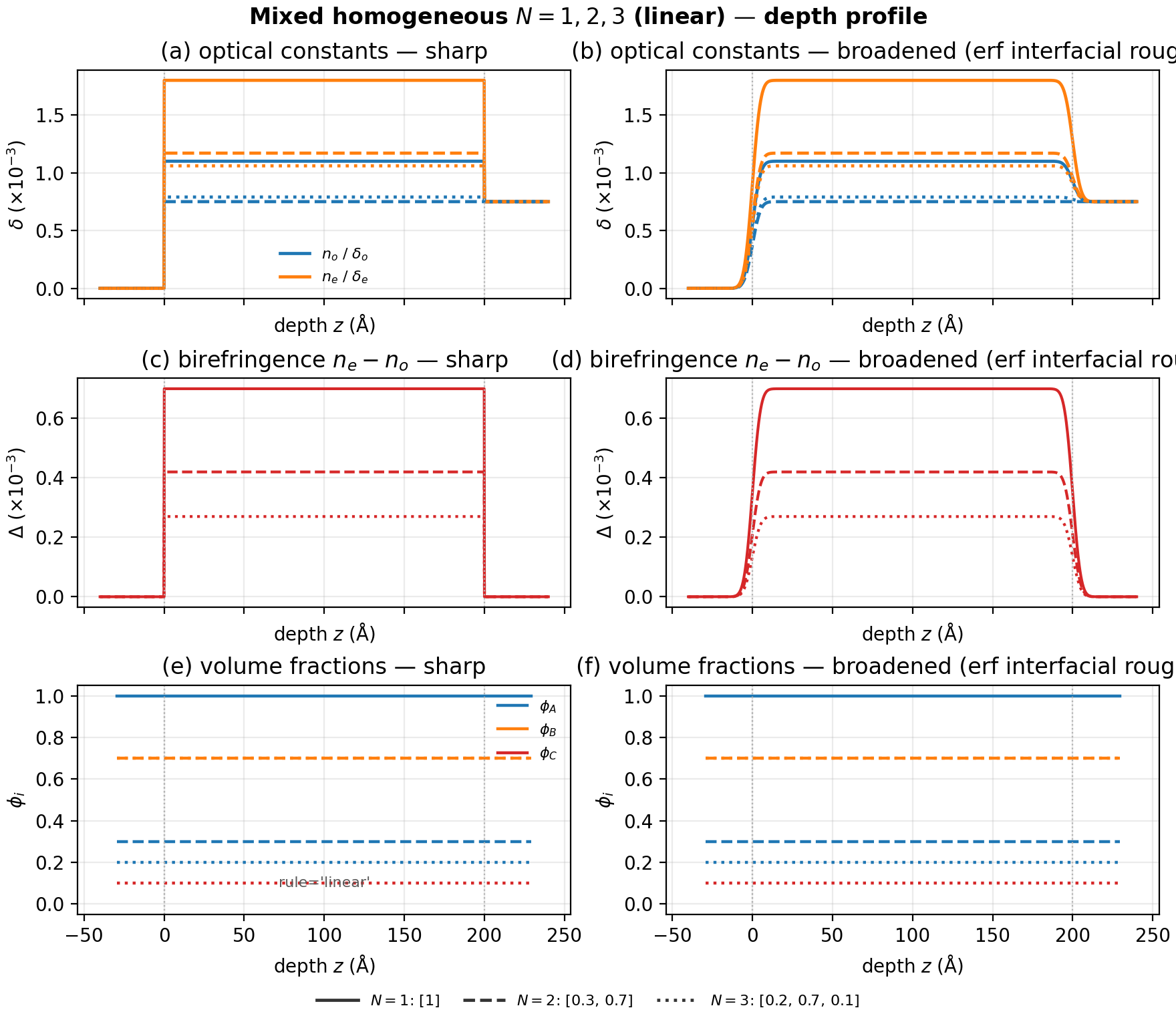 mixed homogeneous n-ary depth