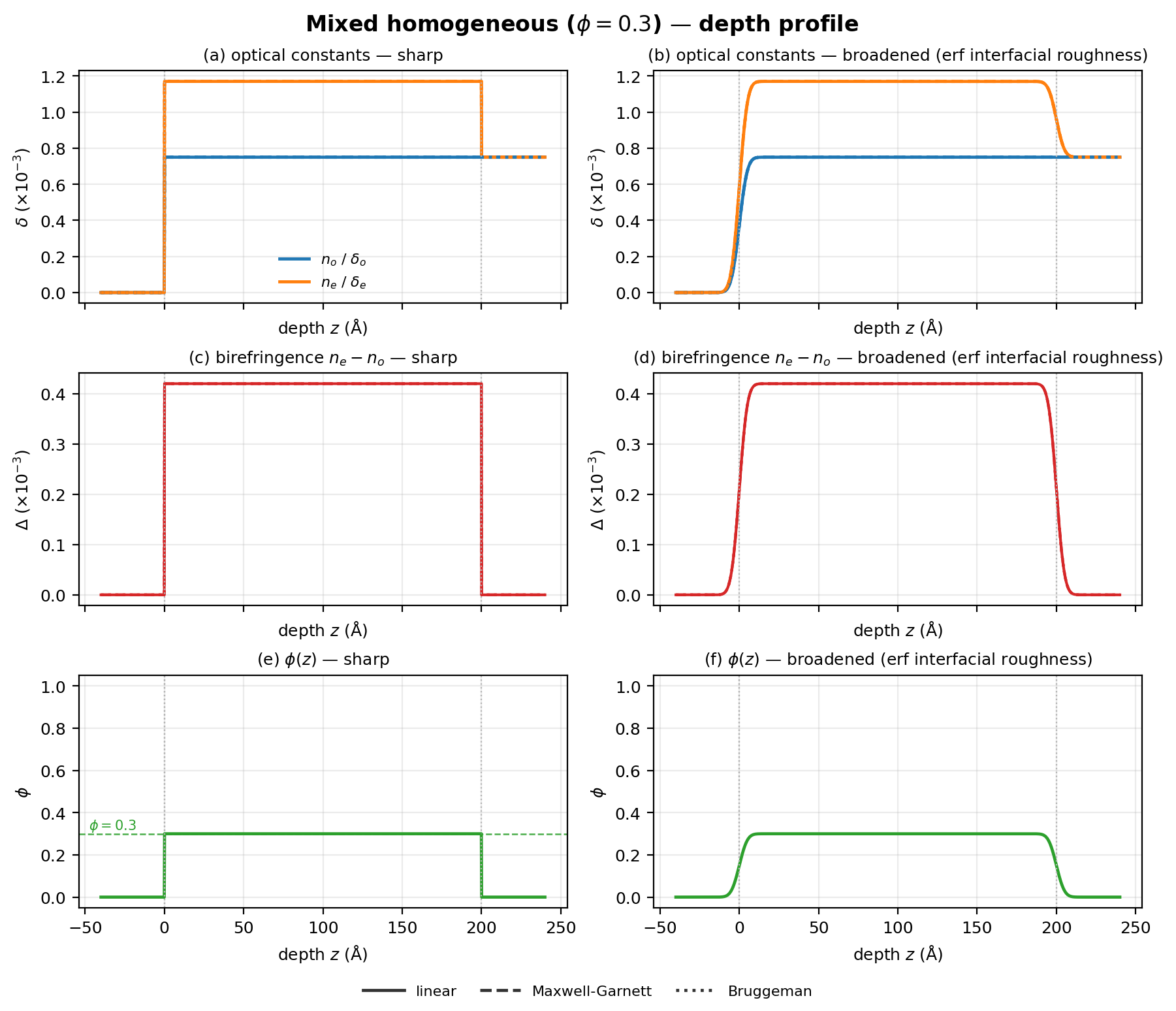 mixed homogeneous depth