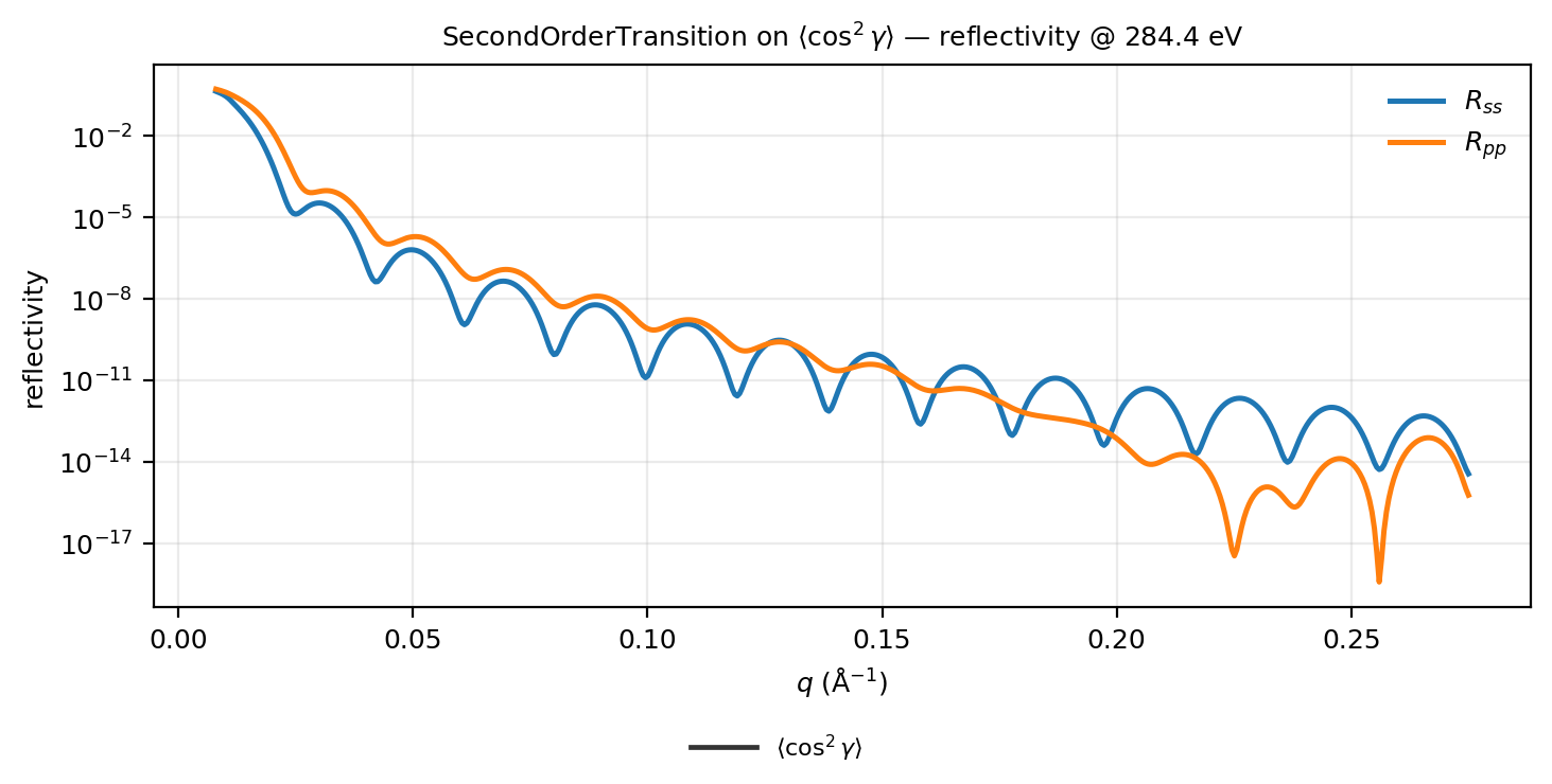 second-order cos2 reflectivity