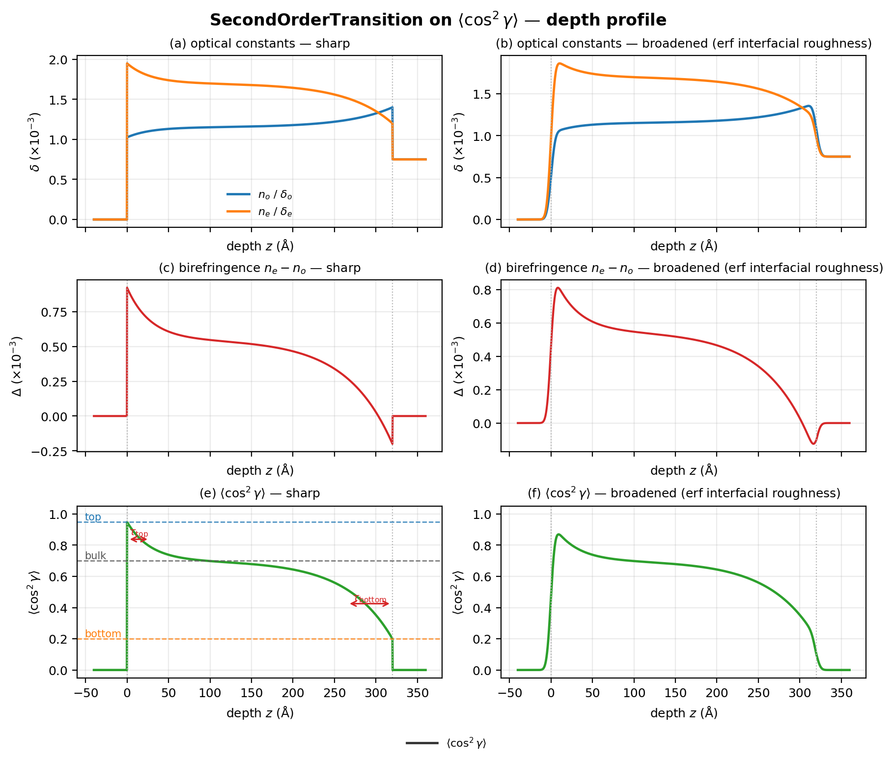 second-order cos2 depth