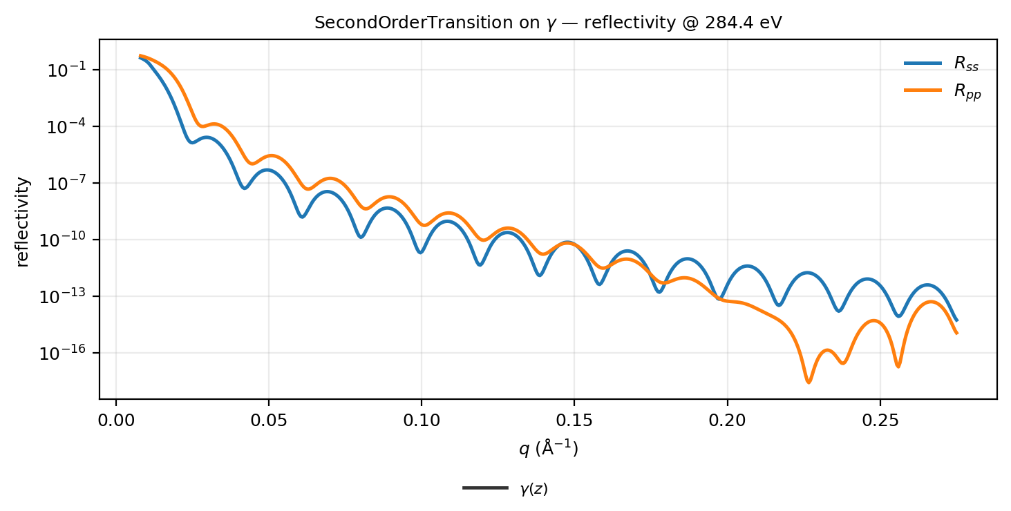 second-order gamma reflectivity