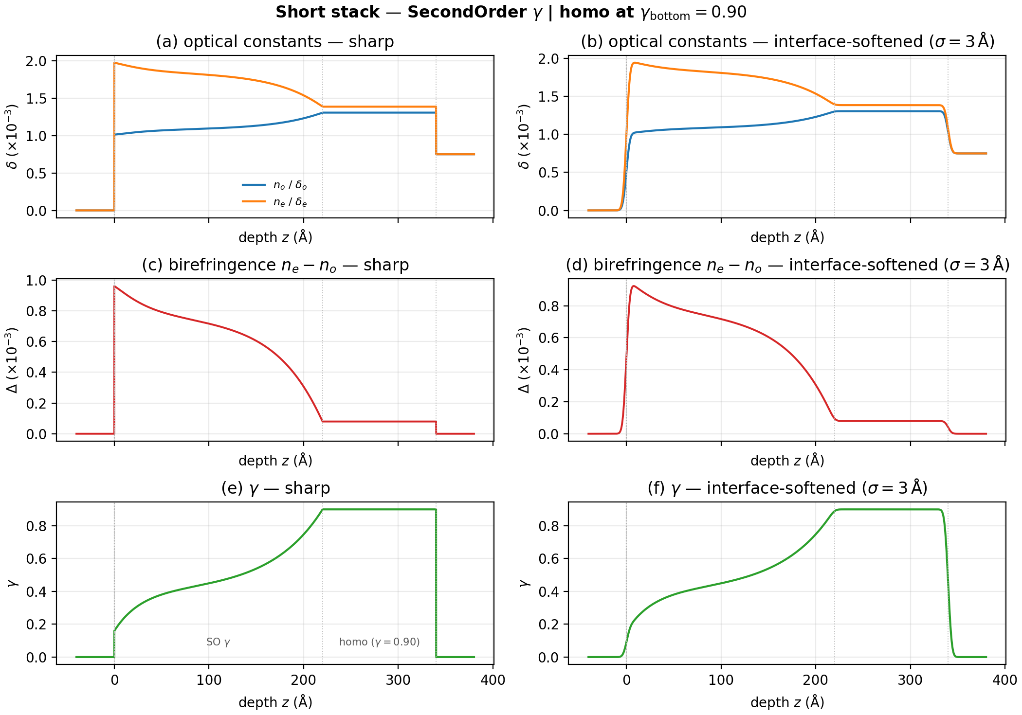 second-order gamma stack depth