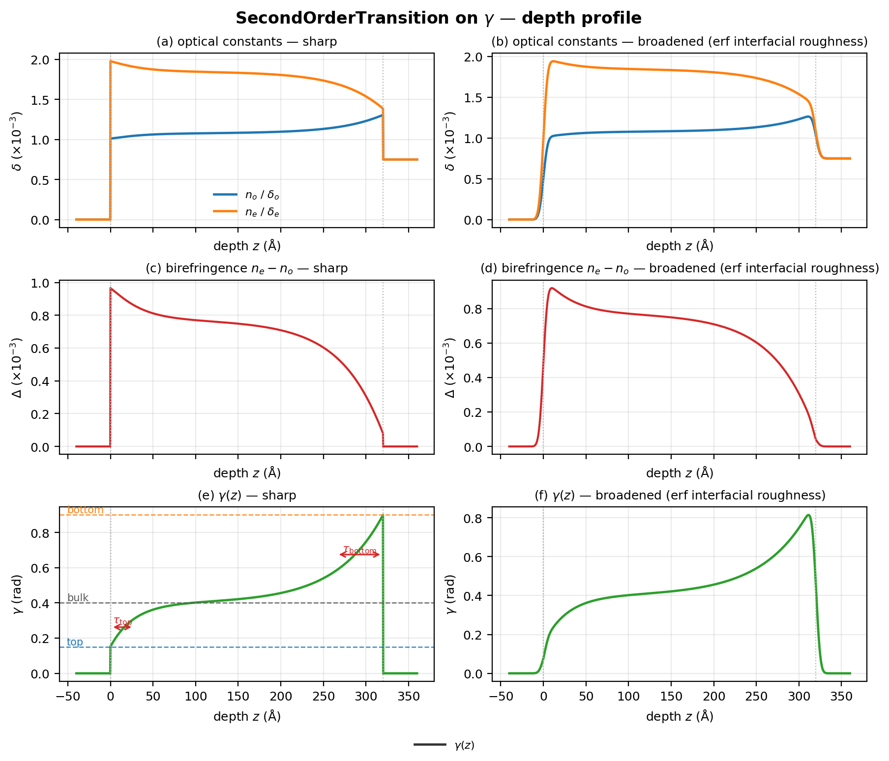 second-order gamma depth