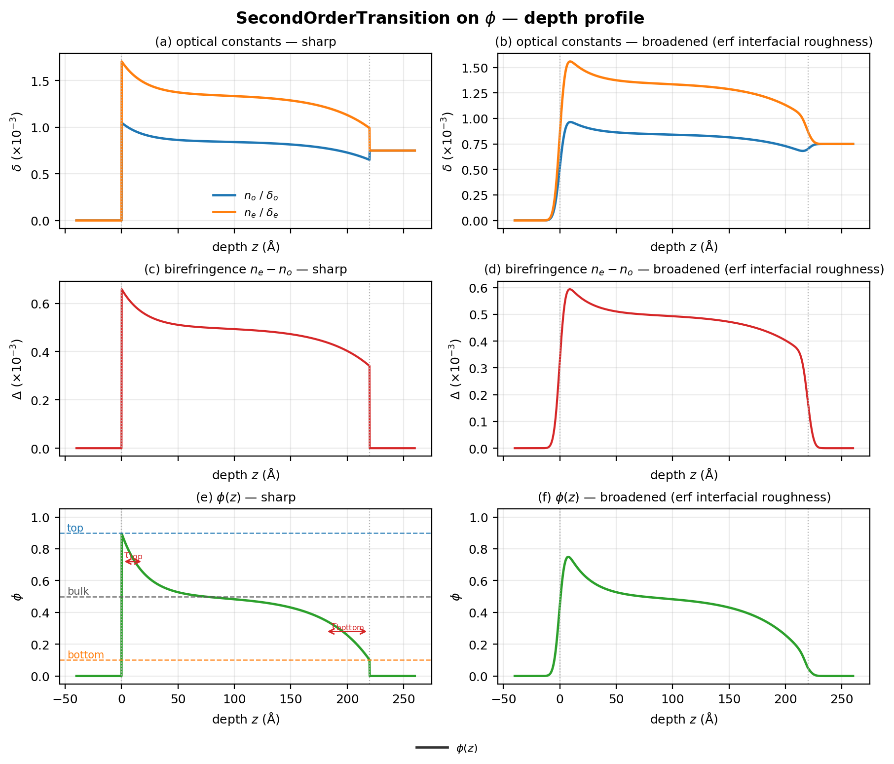 second-order phi depth