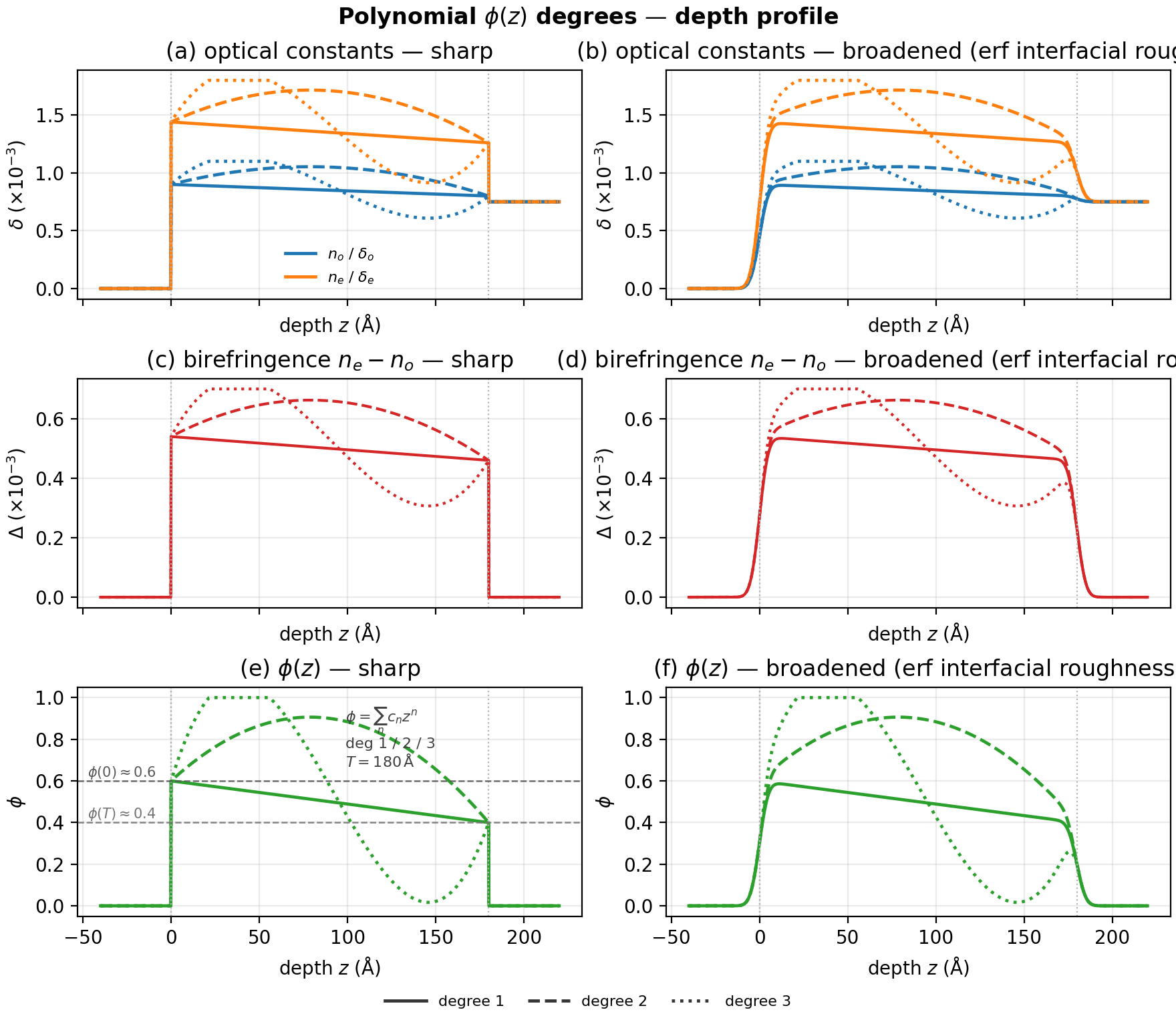 volfrac polynomial depth
